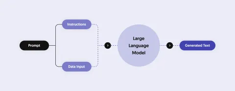 In-context learning eines großen Sprachmodells (LLM)