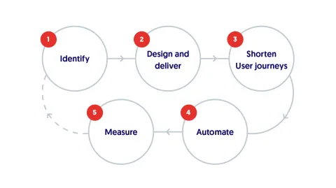 Personalisation methology