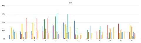 Graph showing revenue distribution of different software projects over 12 months in 2019