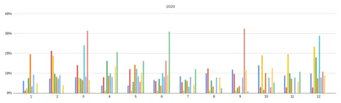 Graph showing revenue distribution of different software projects