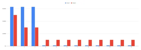 chart showing budget allocation for two different projects