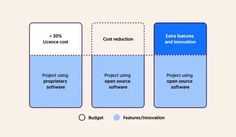 The cost saving from using open source software