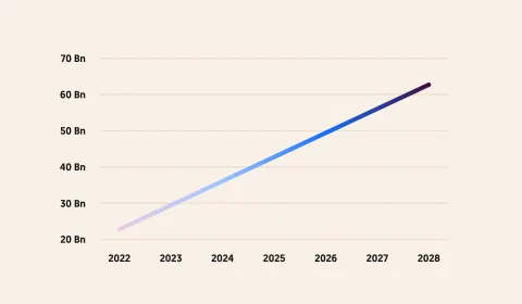 Forecast growth of the global open source software market