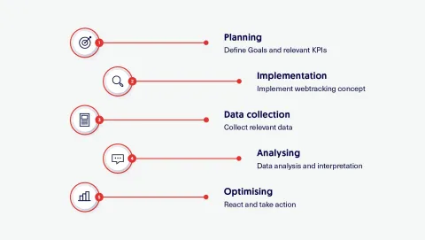 Web analytics