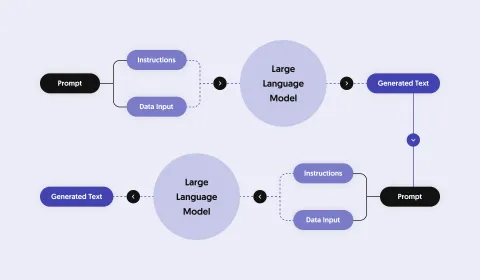 Graphic illustrating how to chain LLM chats