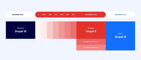 Drupal upgrade timeline