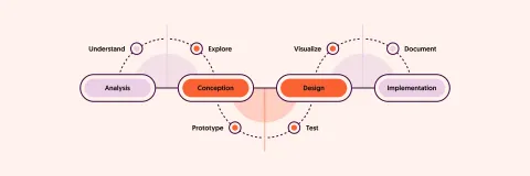 Collaborative design process